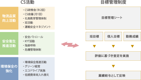 目標管理制度によるCS活動の実践